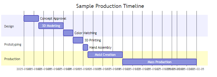 Customization Timeline Example